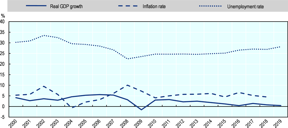 Figure 24.4. South Africa: Main economic indicators, 2000 to 2019